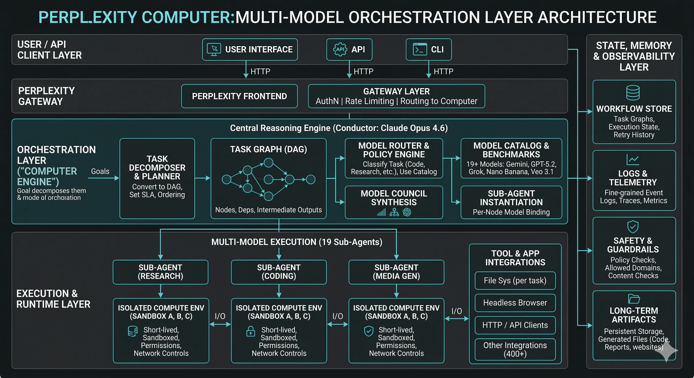 Perplexity Computer Multi Model Orchestration