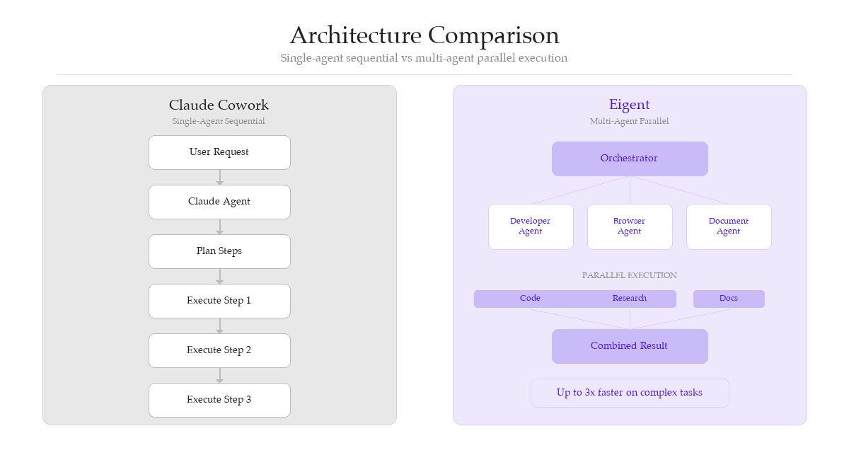 Architecture comparison: single-agent vs multi-agent