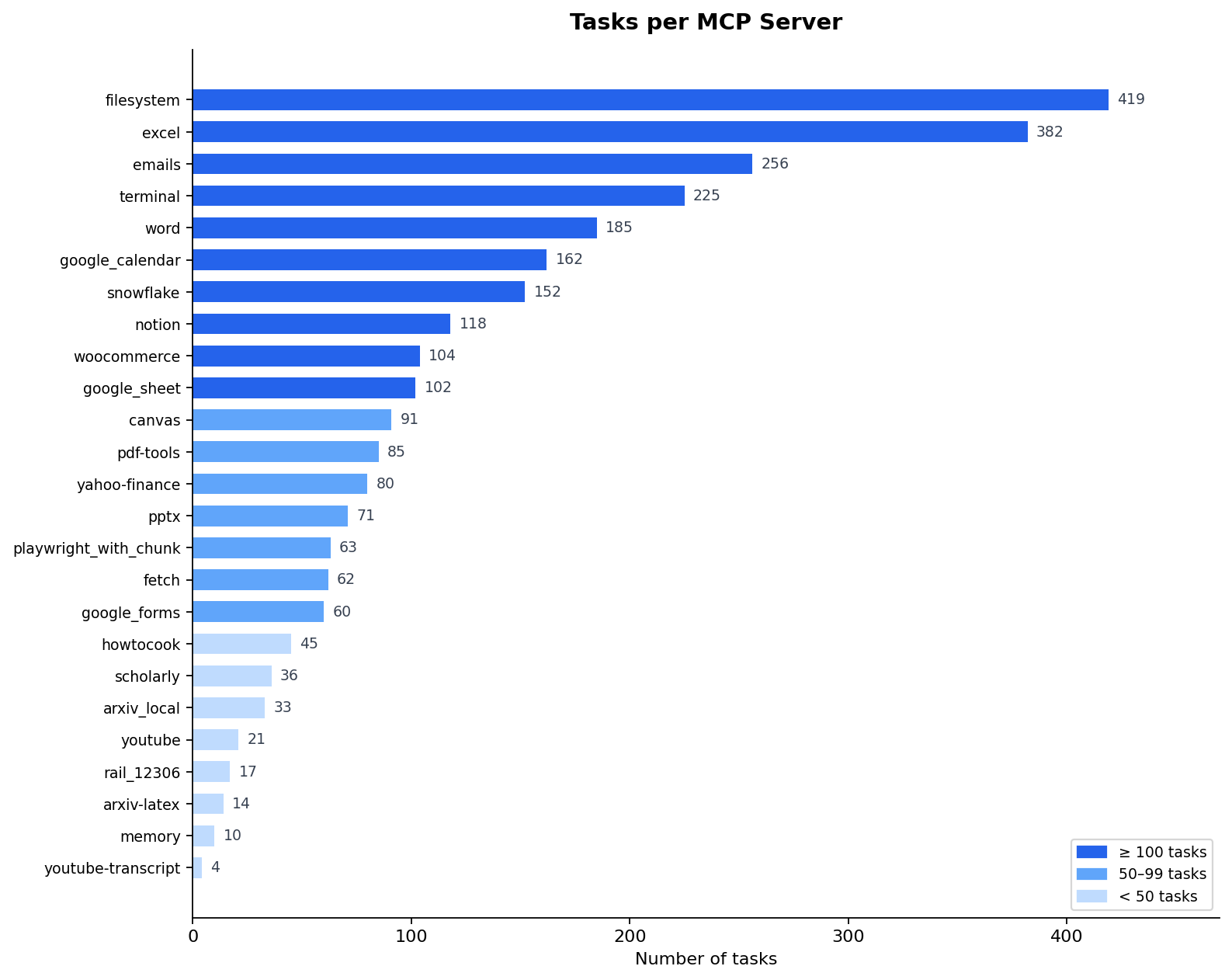 MCP Server Task Count