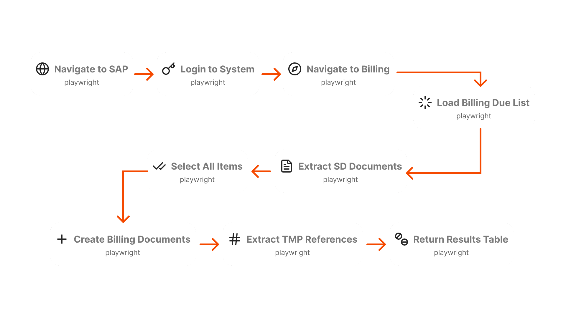 Complex workflow automation