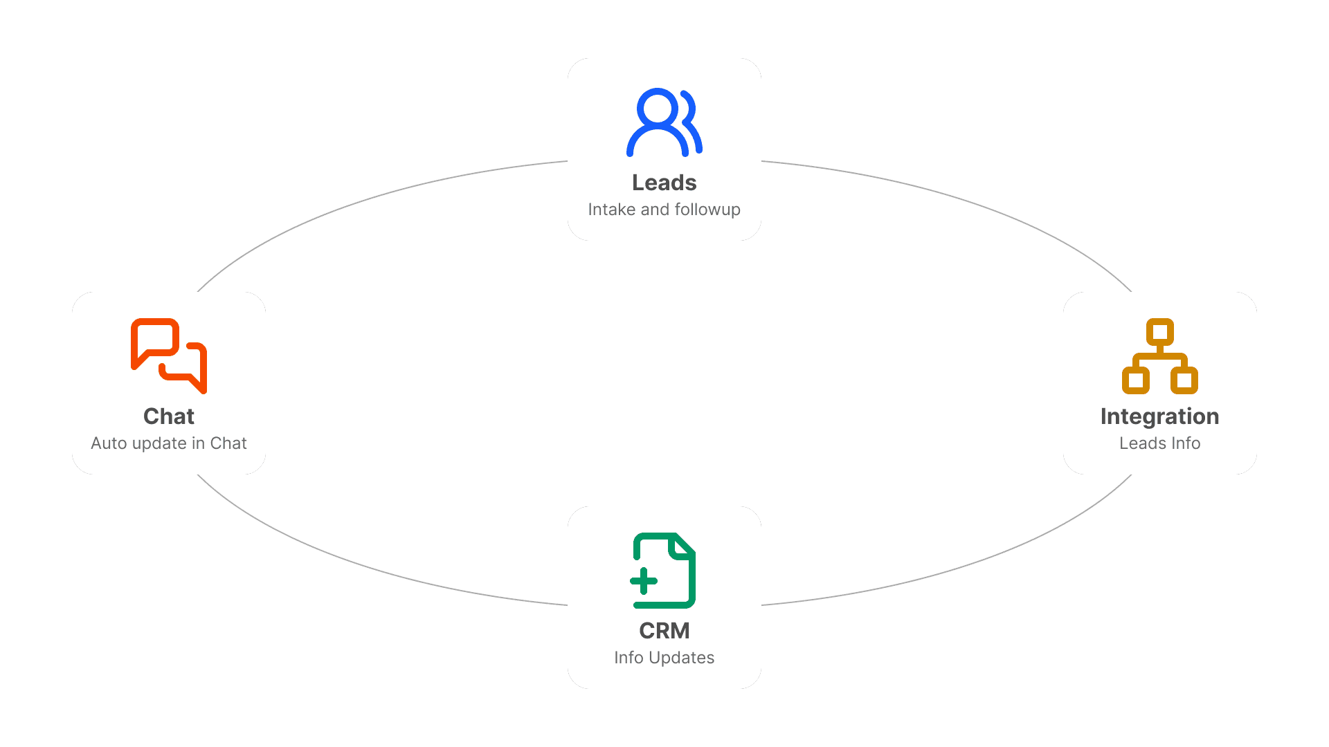 Marketing and Operation Support